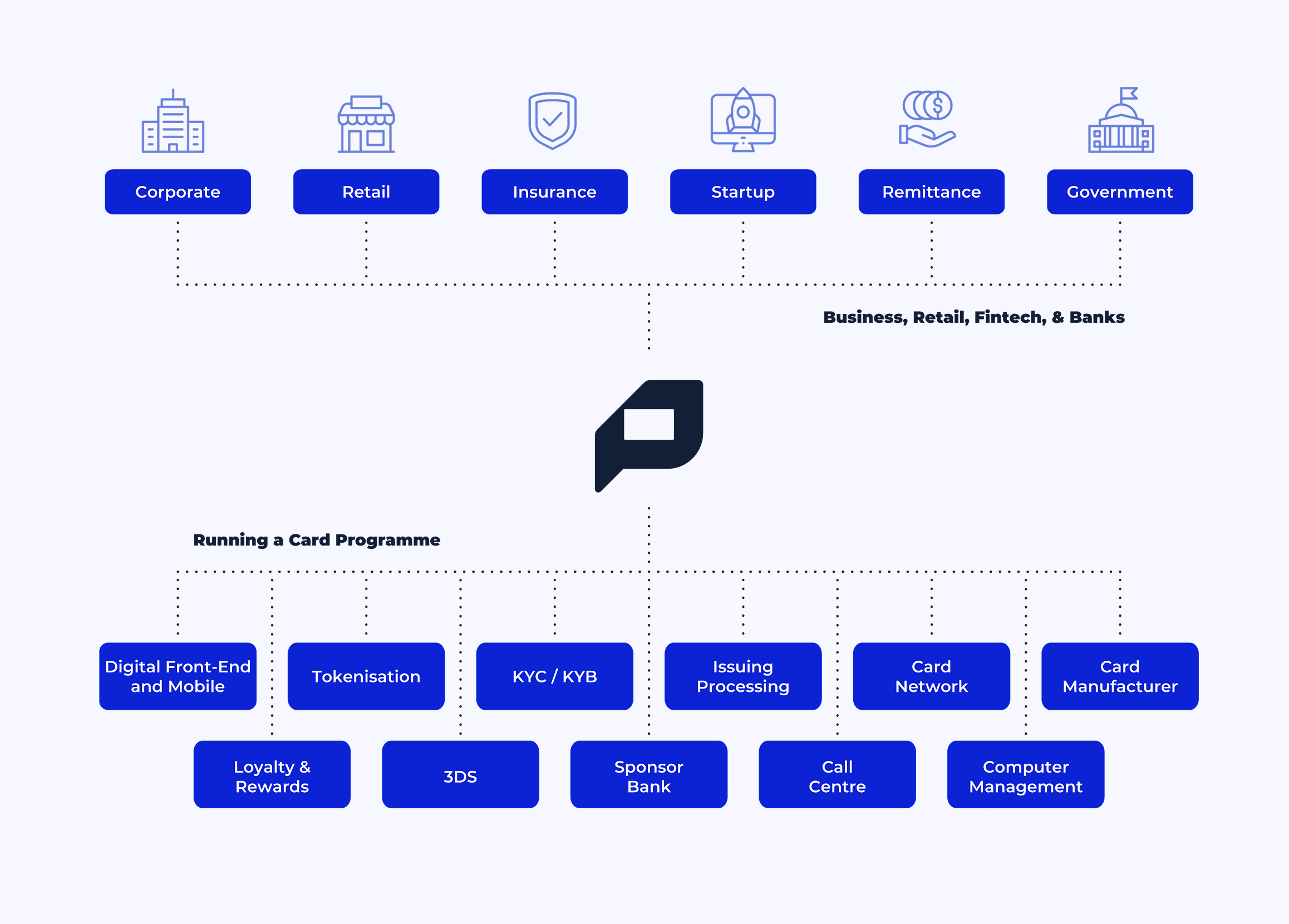 Credit Card Program Bank Structure What is card programme management | Paymentology